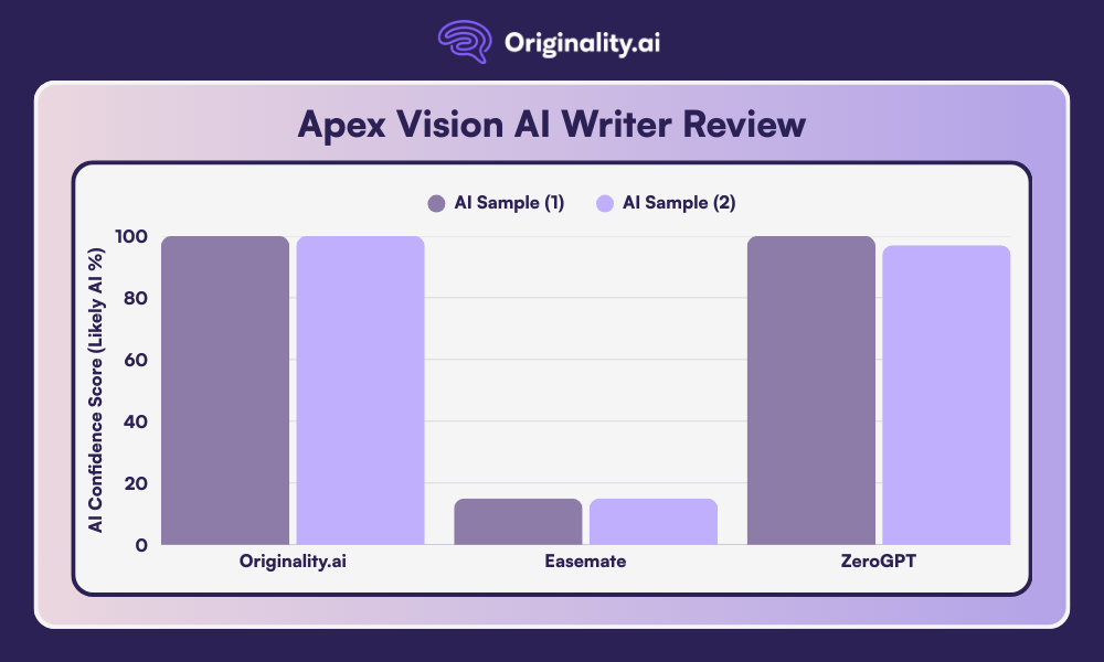 Comparative Chart of AI Detection Results for Apex Vision AI Essay Generator