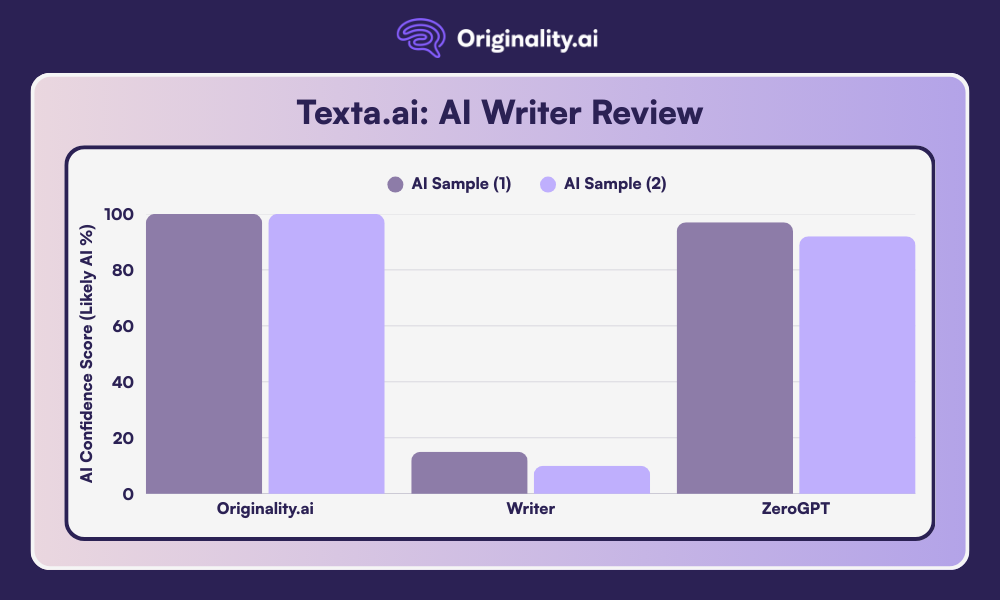 Texta.ai AI Writer Review, Comparison of AI Detection Results