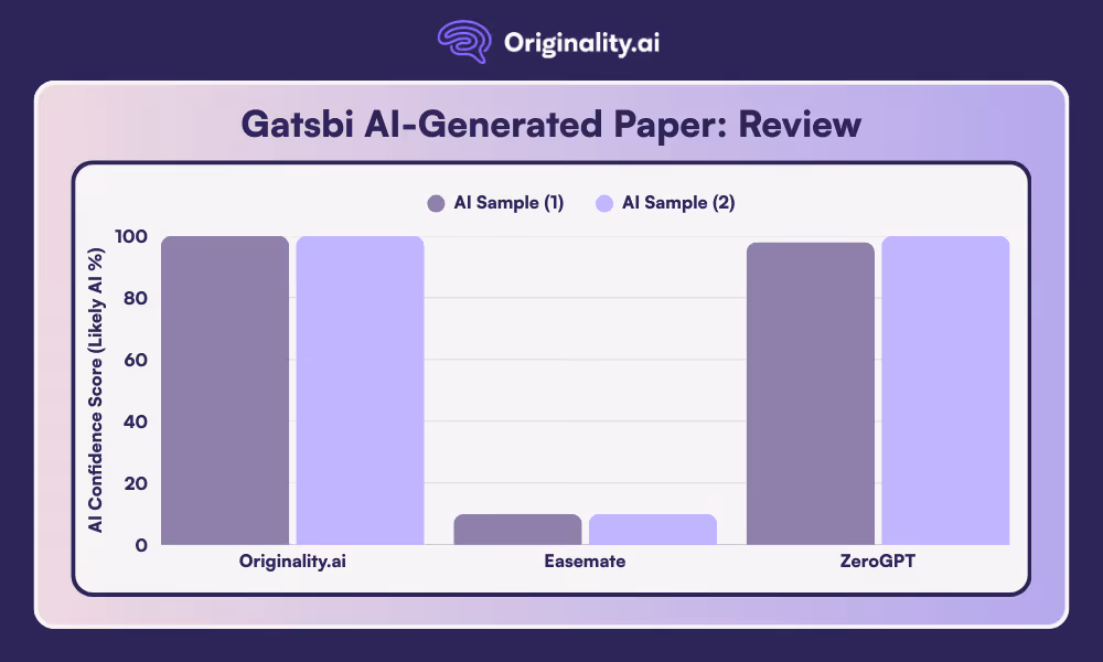 Comparative chart of AI detection results for a Gatsbi AI-generated paper