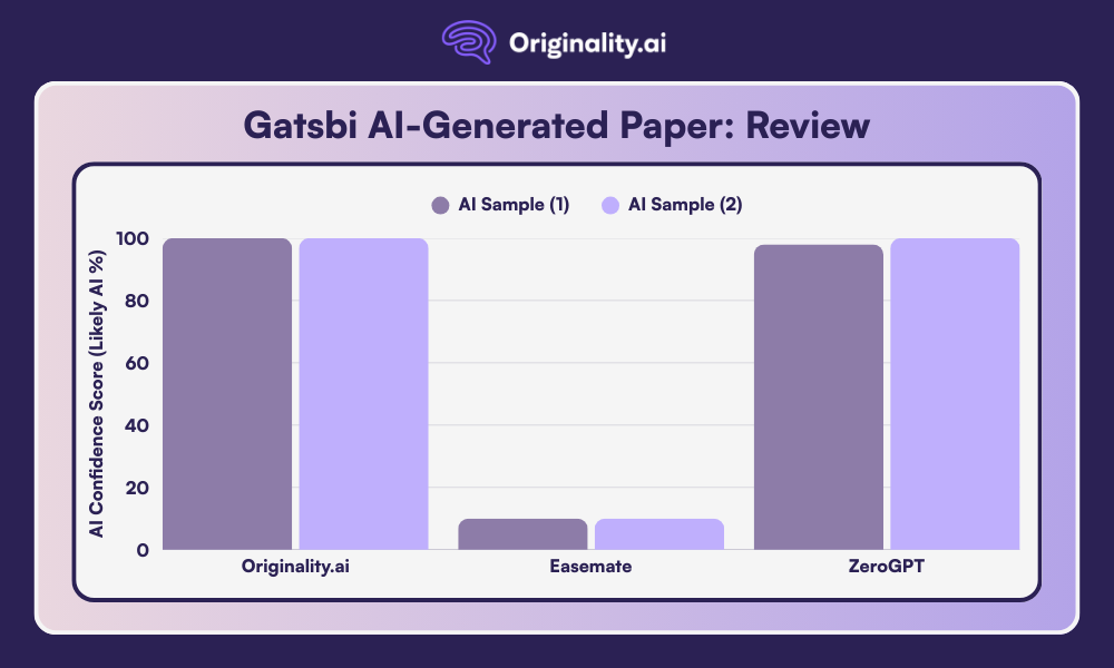 Comparative chart of AI detection results for a Gatsbi AI-generated paper