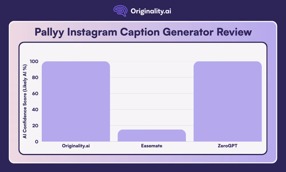 Comparison Chart of AI Detection Results for Pallyy’s Instagram Caption Generator