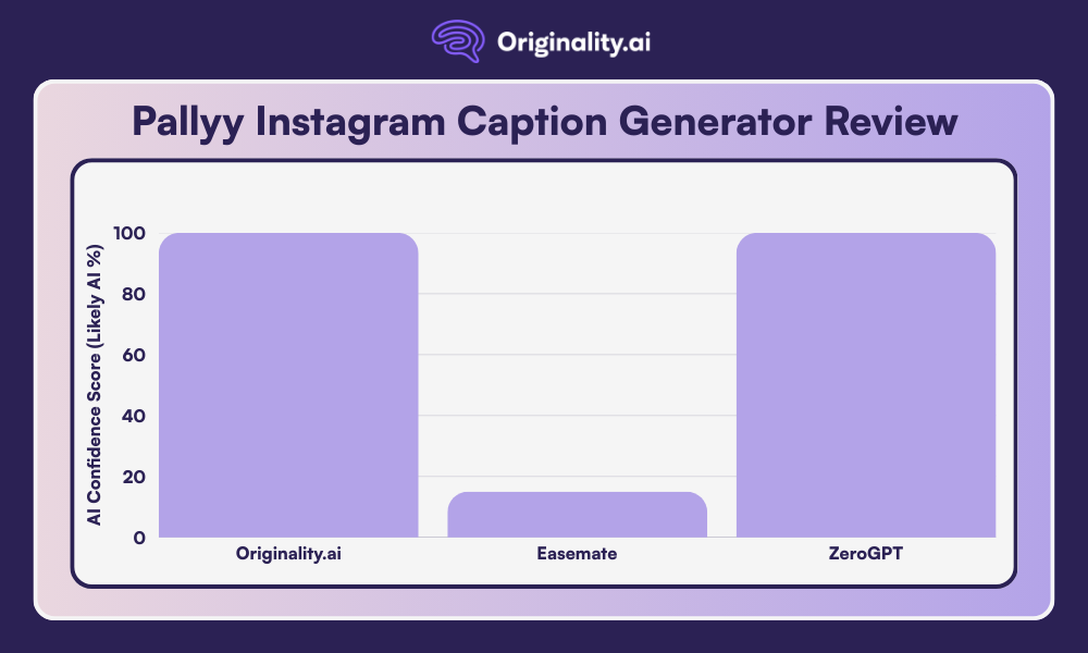 Comparison Chart of AI Detection Results for Pallyy’s Instagram Caption Generator