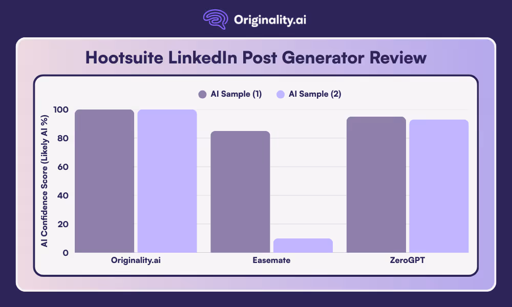 Comparative Chart of AI Detector Results on Hootsuite Generated Content