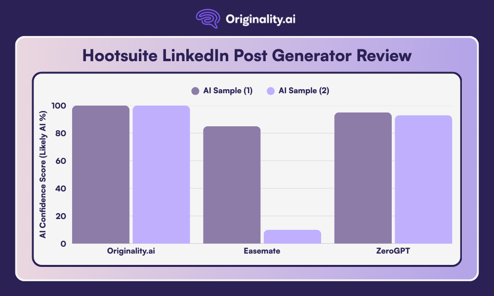 Comparative Chart of AI Detector Results on Hootsuite Generated Content
