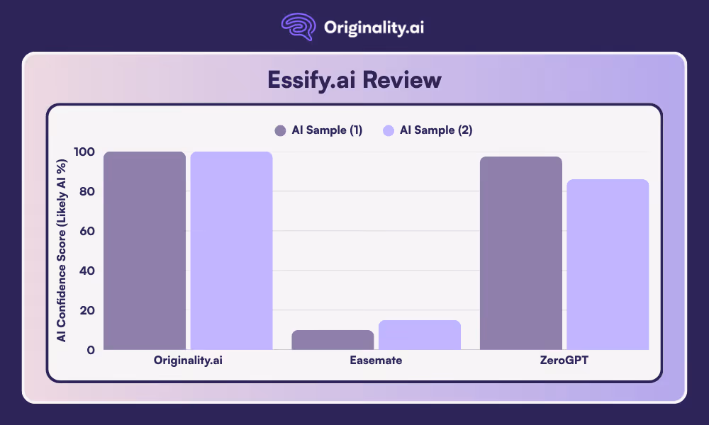 Essify.ai Review Comparative Chart of AI Detection Results