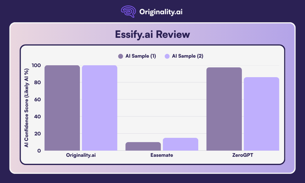 Essify.ai Review Comparative Chart of AI Detection Results