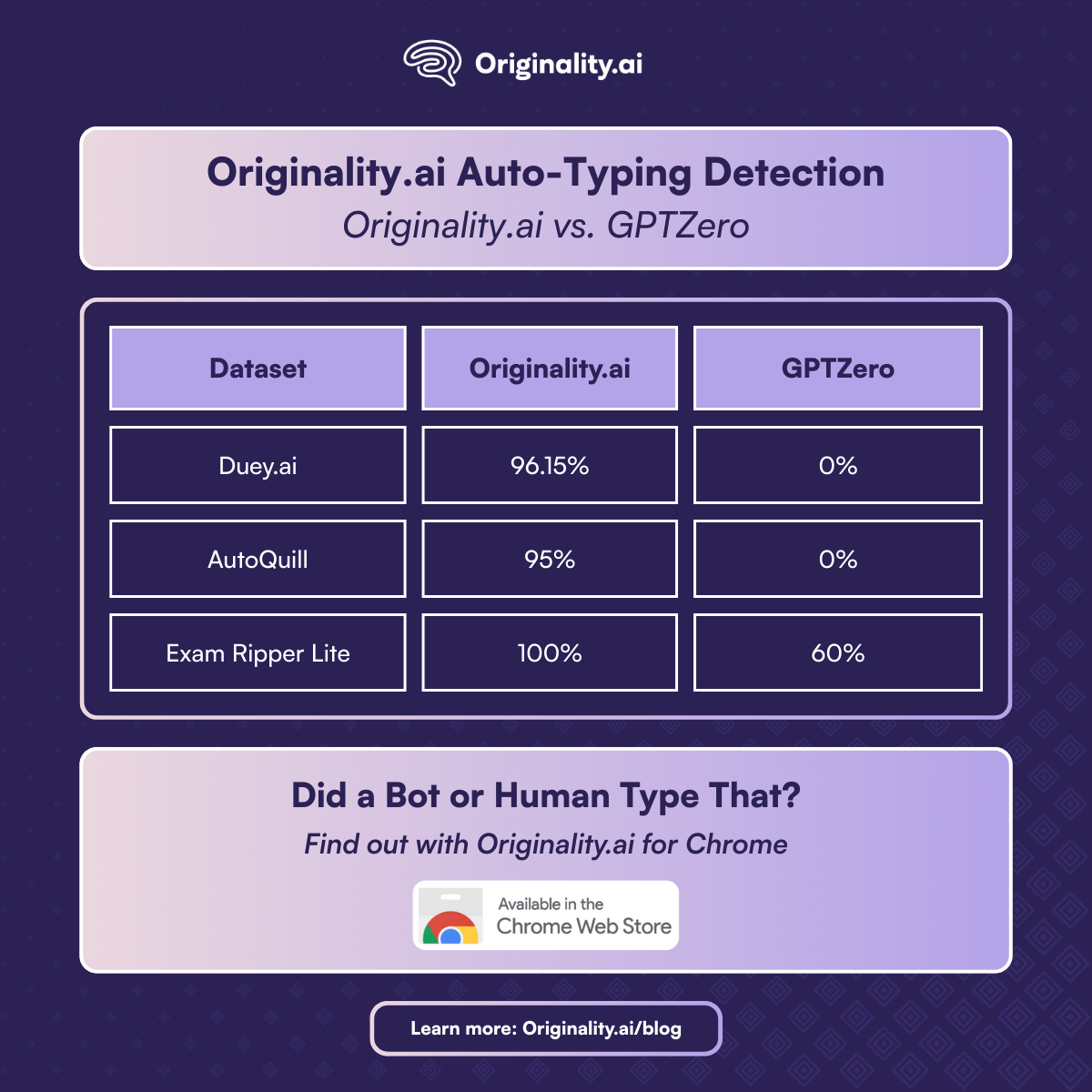 Comparación de precisión entre Originality.ai y GPTZero