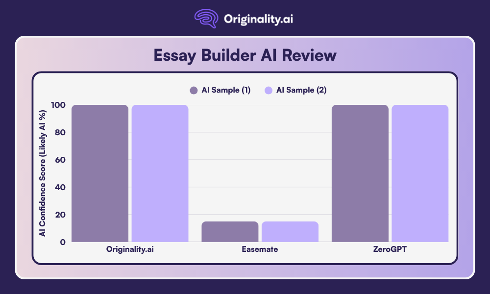 Comparative Chart of AI detection score for Essay Builder AI-generated essays