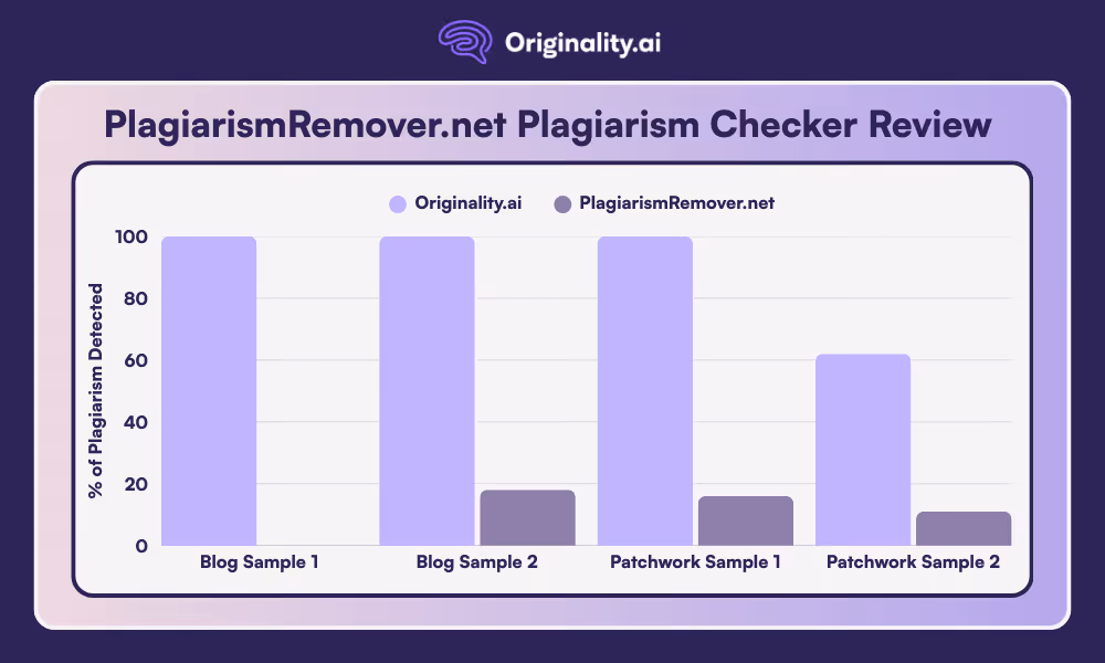 PlagiarismRemover.net Review, Comparison Chart