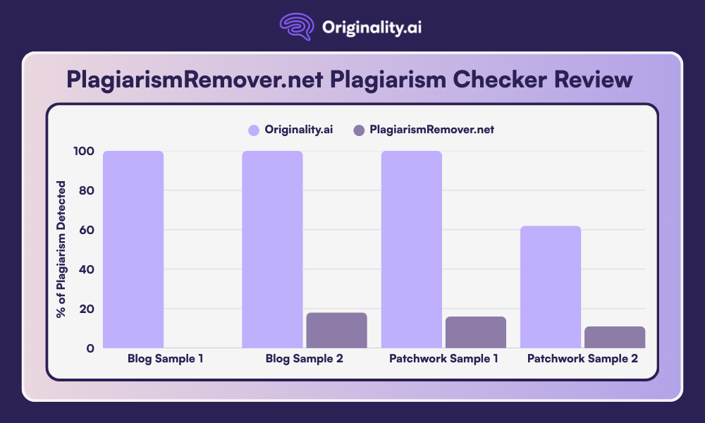 PlagiarismRemover.net Review, Comparison Chart