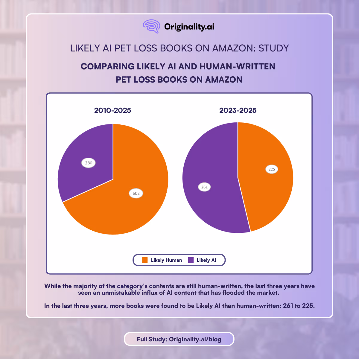 Likely AI Pet Loss Books on Amazon 2010-2025 vs 2023-2025