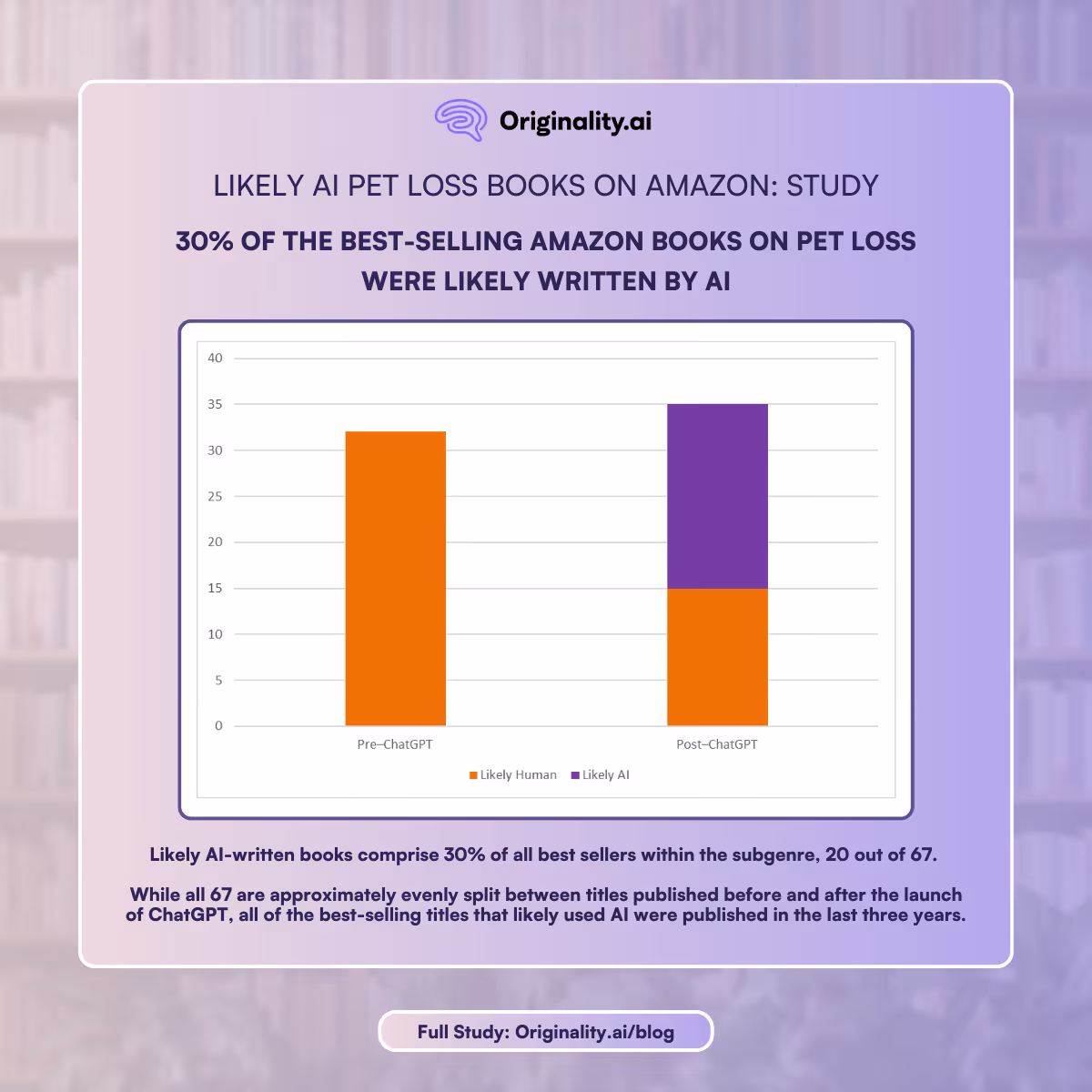 30% of the best-selling Amazon books on pet loss were likely AI