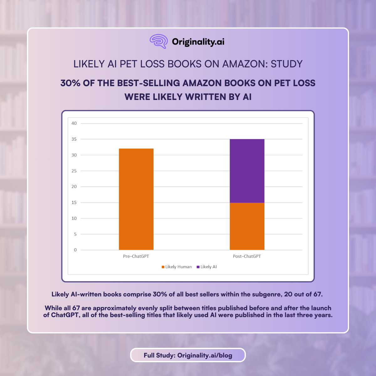 30% of the best-selling Amazon books on pet loss were likely AI