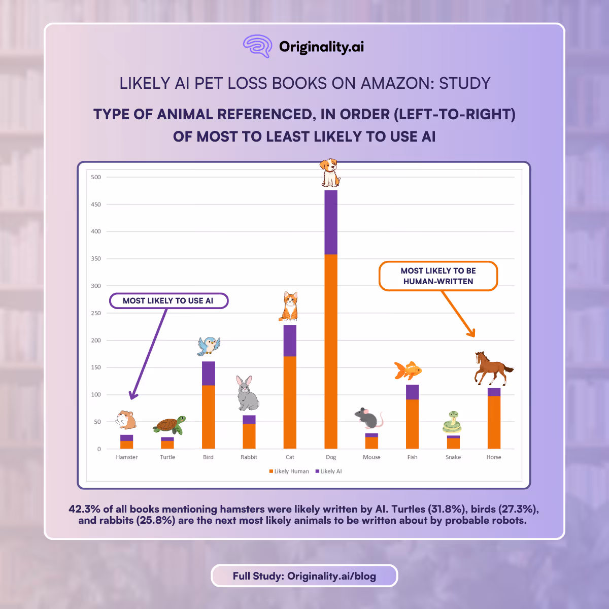 Type of animal referenced in Amazon pet loss books by most to least likely to use AI (left to right)