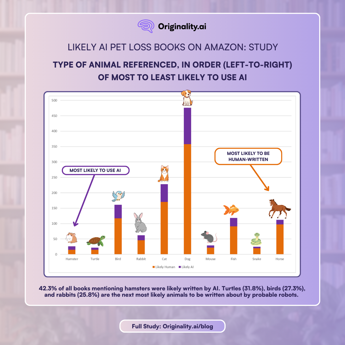 Type of animal referenced in Amazon pet loss books by most to least likely to use AI (left to right)