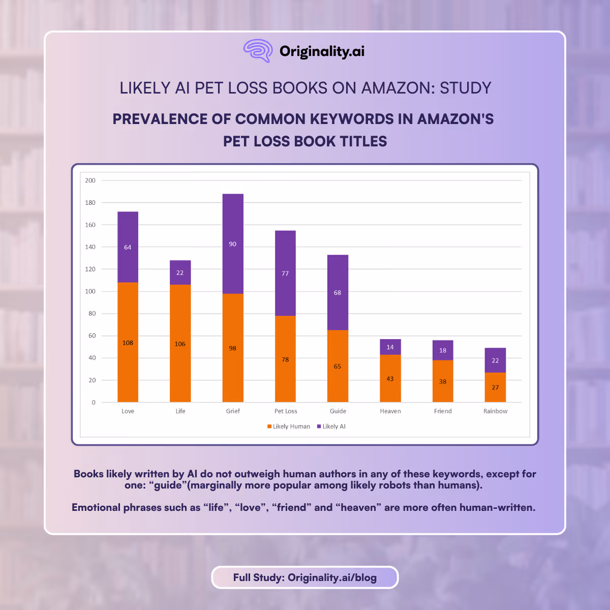 prevalence of common keywords in Amazon's pet loss book titles