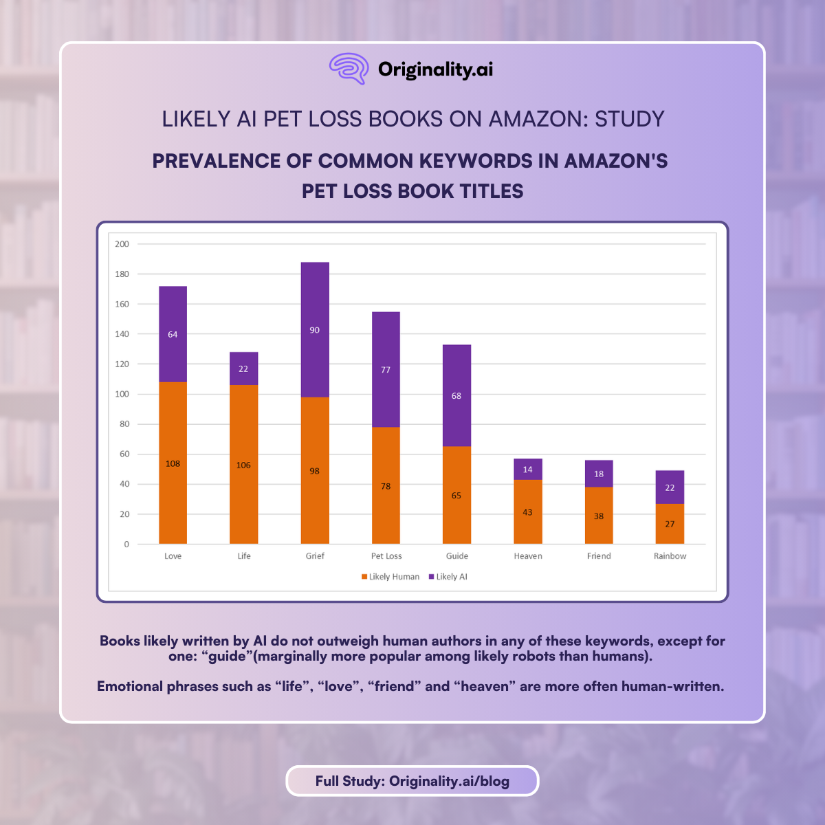 prevalence of common keywords in Amazon's pet loss book titles