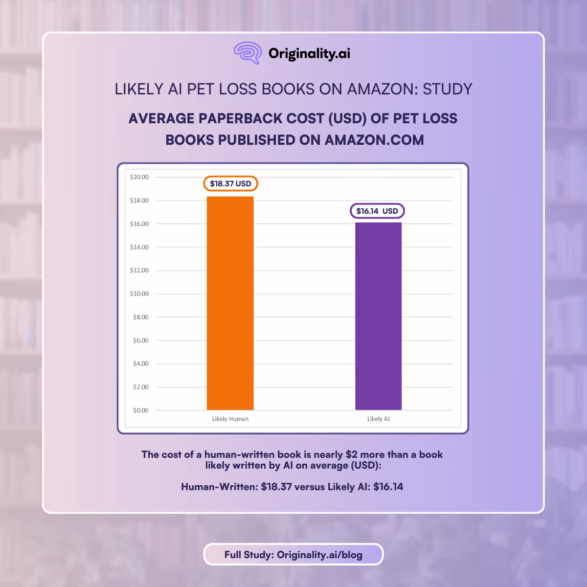 cost of likely AI vs human-written pet loss books on amazon