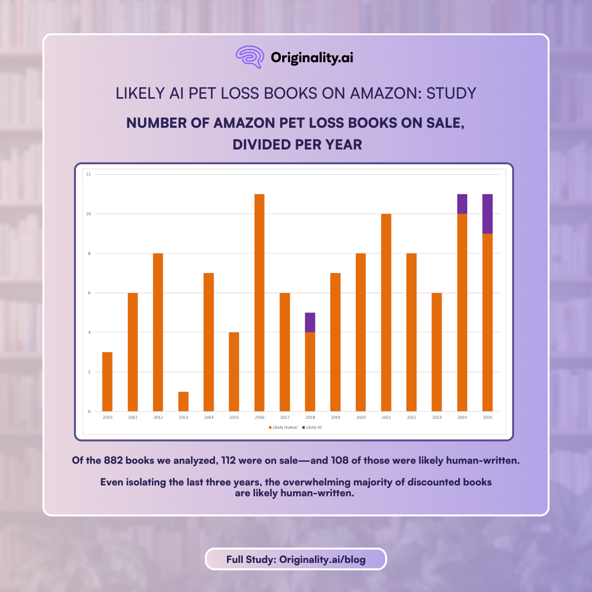 Number of Amazon pet loss books on sale, divided by year