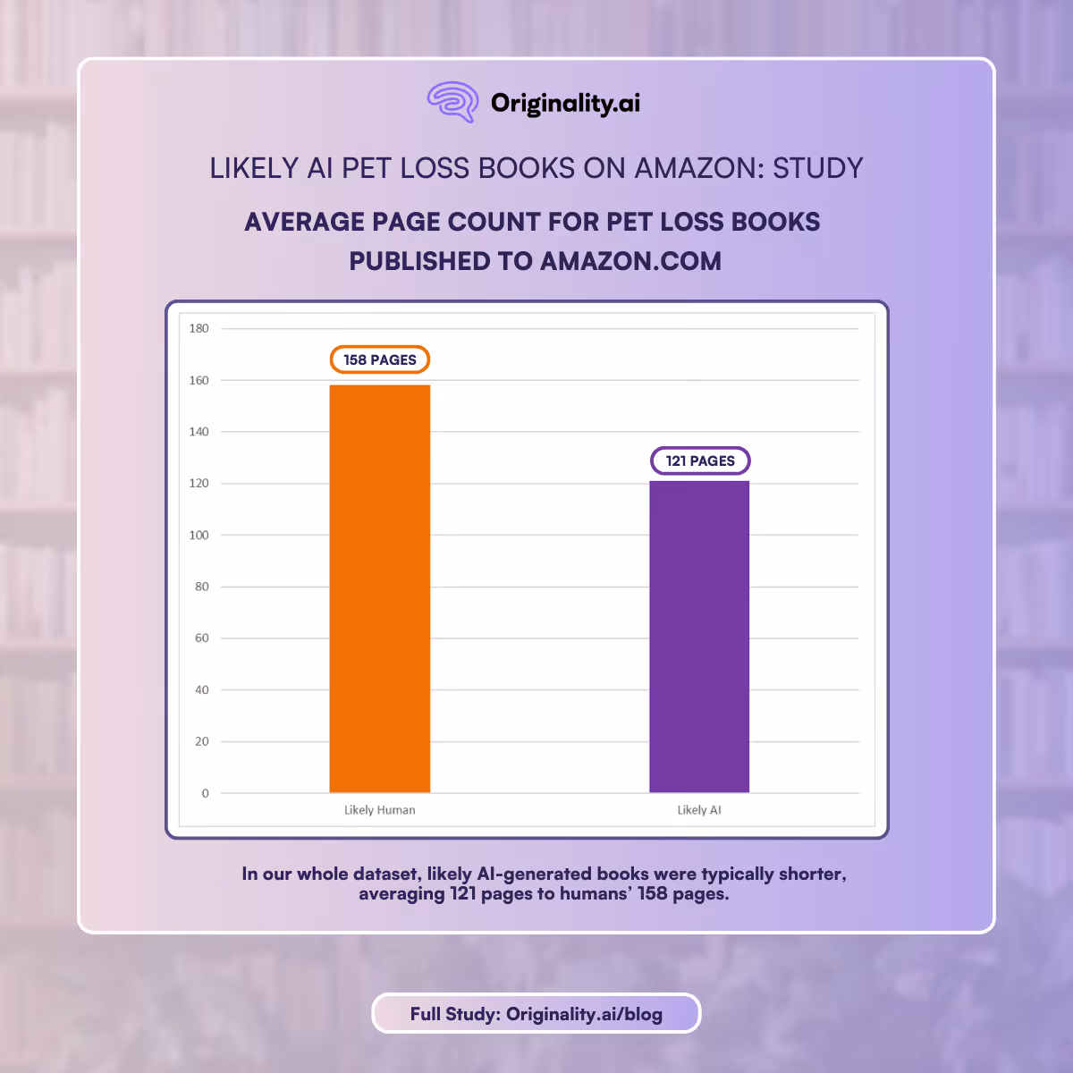 Average page count for pet loss books on Amazon