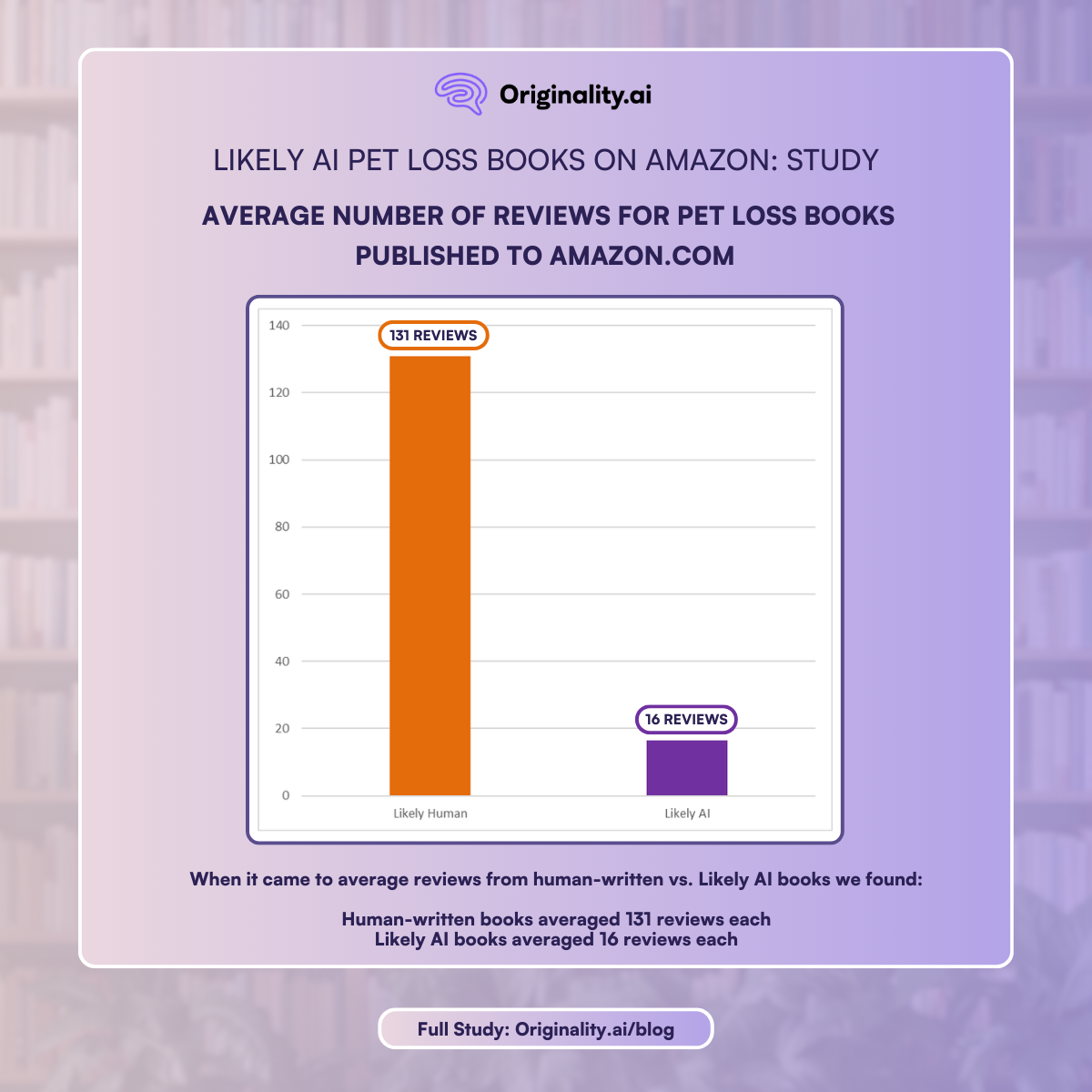 Average number of reviews for pet loss books published on Amazon