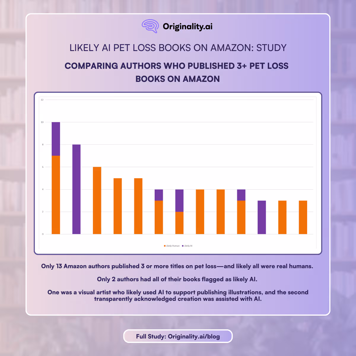 Comparing authors who published 3+ pet loss books on Amazon