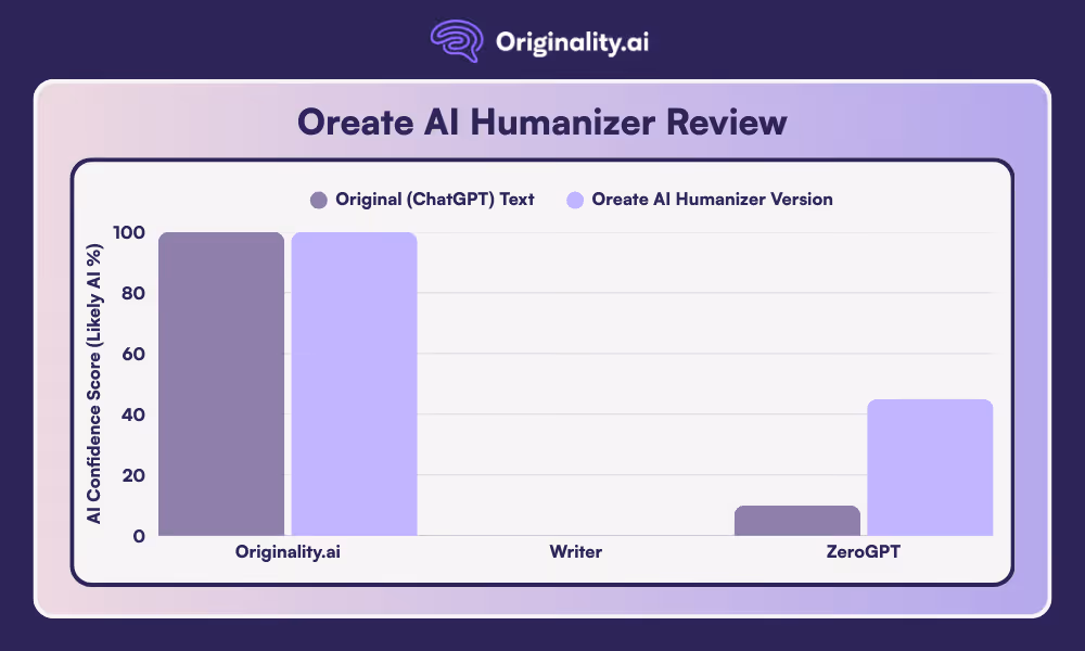  Oreate AI Humanizer Review