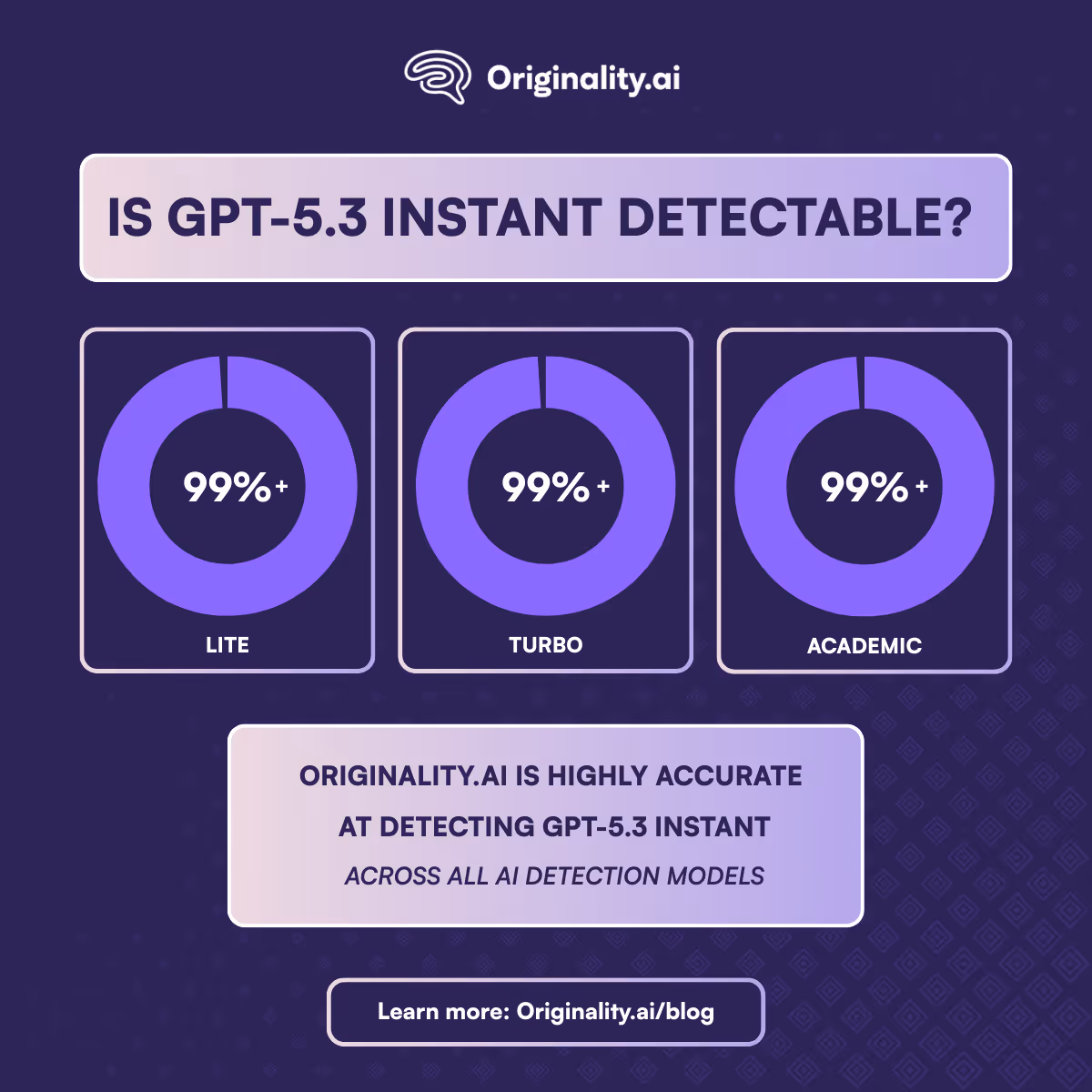 GPT-5.3 Instant is Detectable by Originality.ai