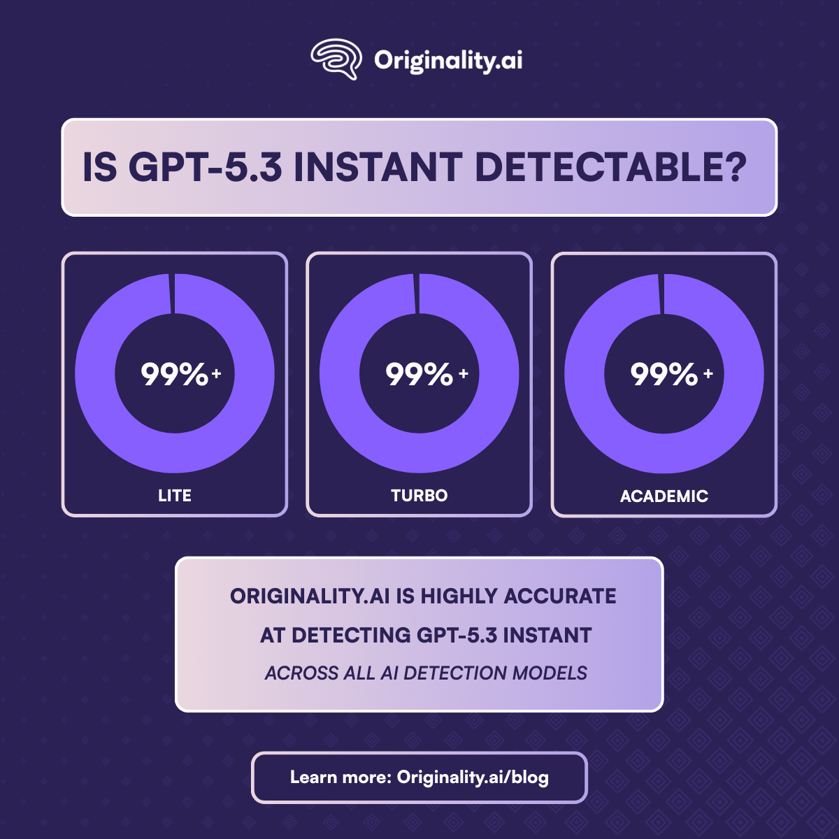 GPT-5.3 Instant is Detectable by Originality.ai