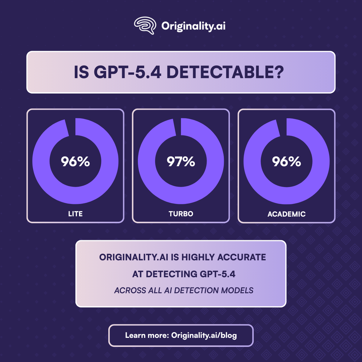 GPT-5.4 Is Detectable by Originality.ai