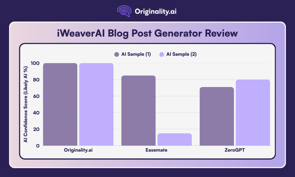 iWeaver AI blog posts are detectable by Originality.ai