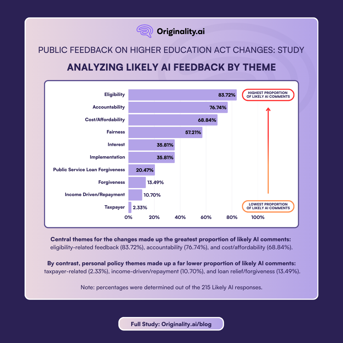 Likely AI Feedback on Higher Education Act Changes by Theme