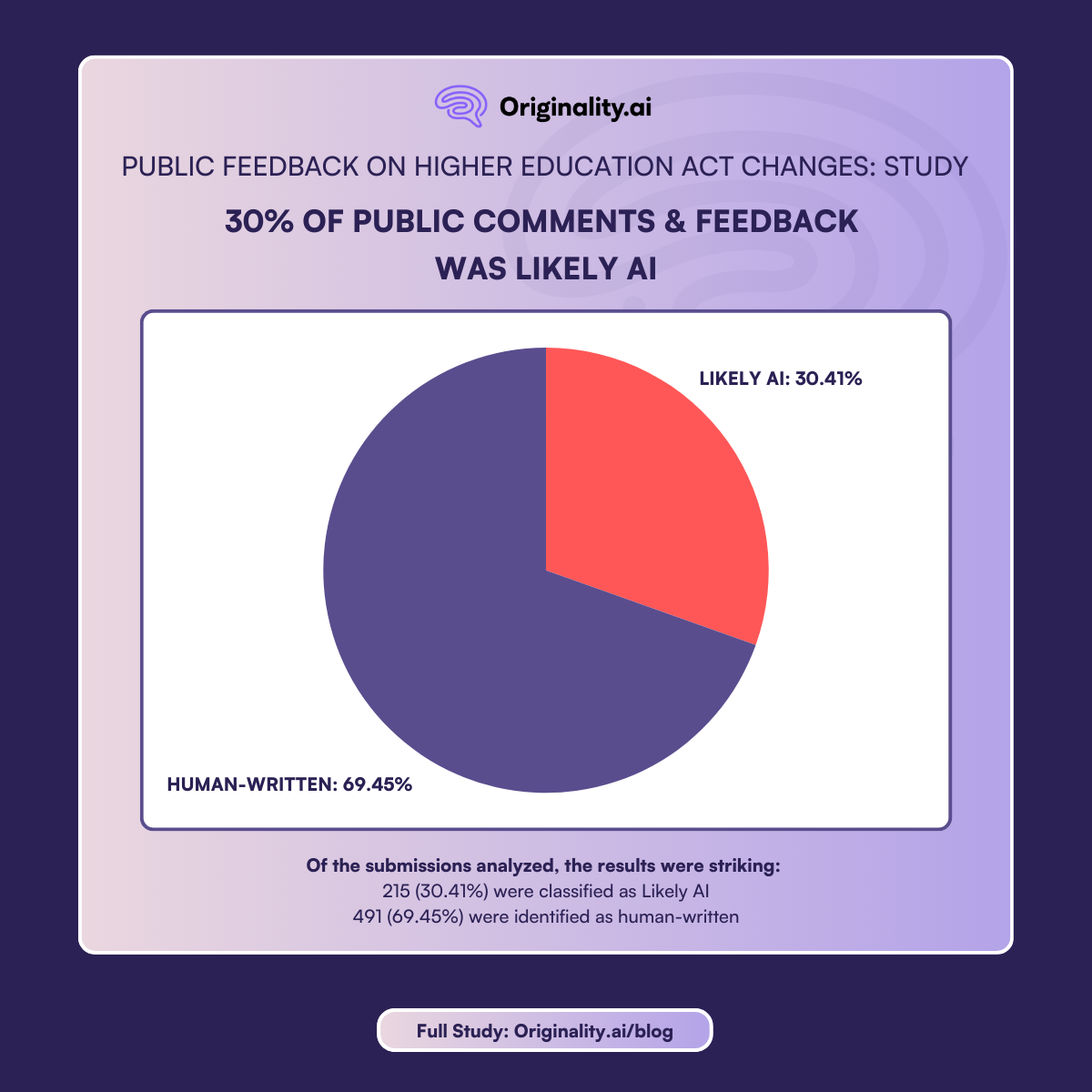 Public Feedback on Higher Education Act Changes Study