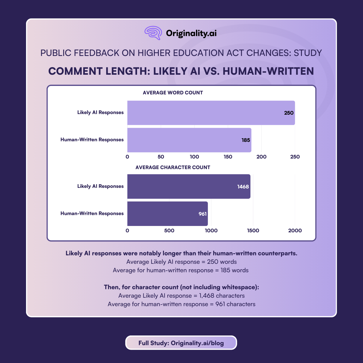 Length of Likely AI vs. Human-Written Comments