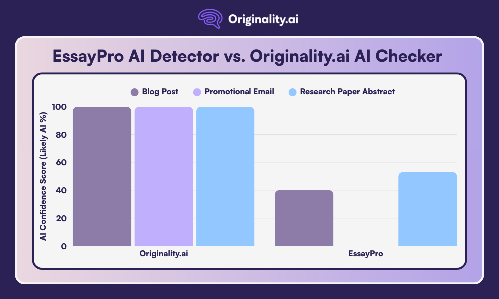 EssayPro AI Detector vs. Originality.ai