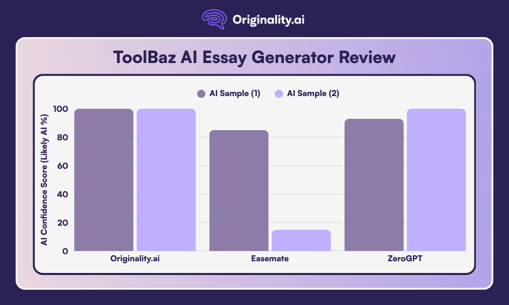 AI Detection Results for ToolBaz AI Essays in a Comparative Chart