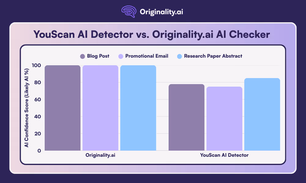 YouScan AI Detector vs. Originality.ai AI Checker Results