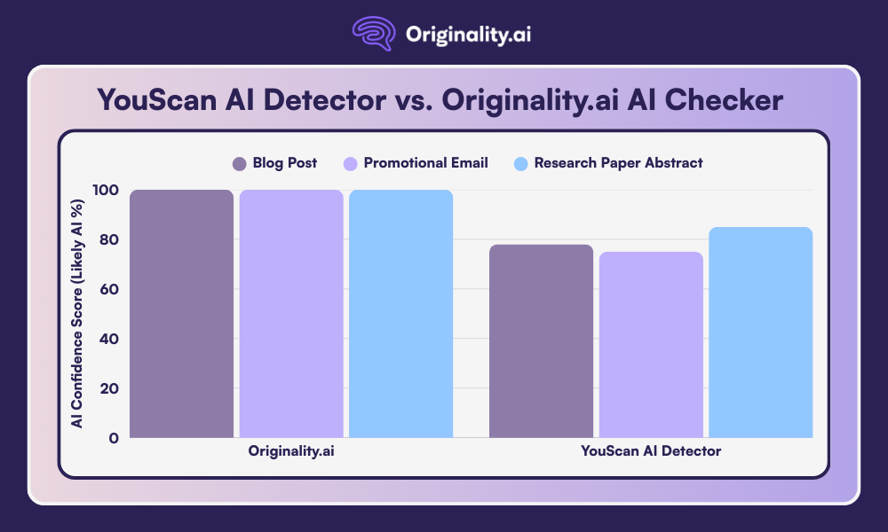 YouScan AI Detector vs. Originality.ai AI Checker Results