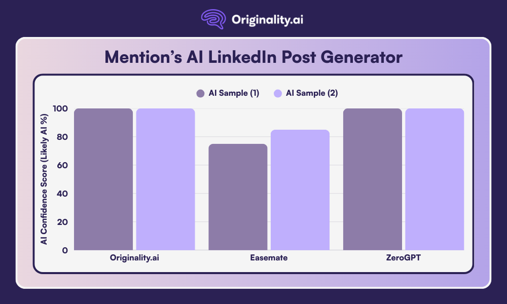 Mention's AI LinkedIn Post Generator, AI Detection Results