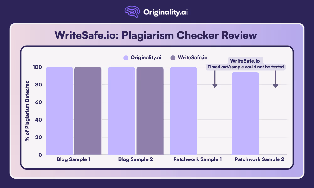 WriteSafe.io Plagiarism Review Comparative Chart
