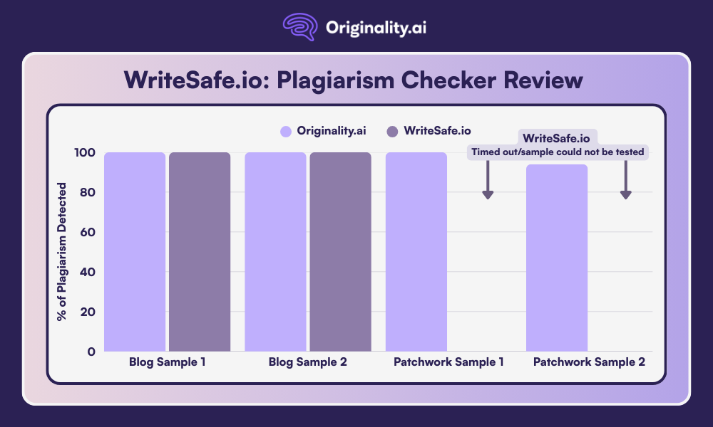 WriteSafe.io Plagiarism Review Comparative Chart