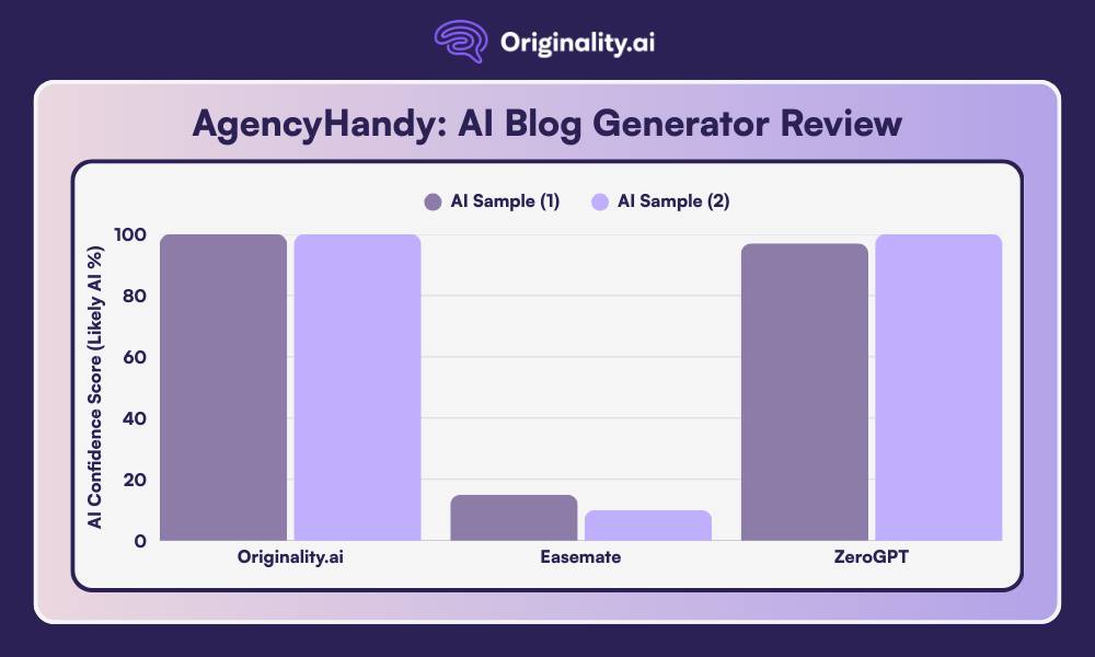 Comparative Chart of AI Detection Results for AgencyHandy AI Blog Generator