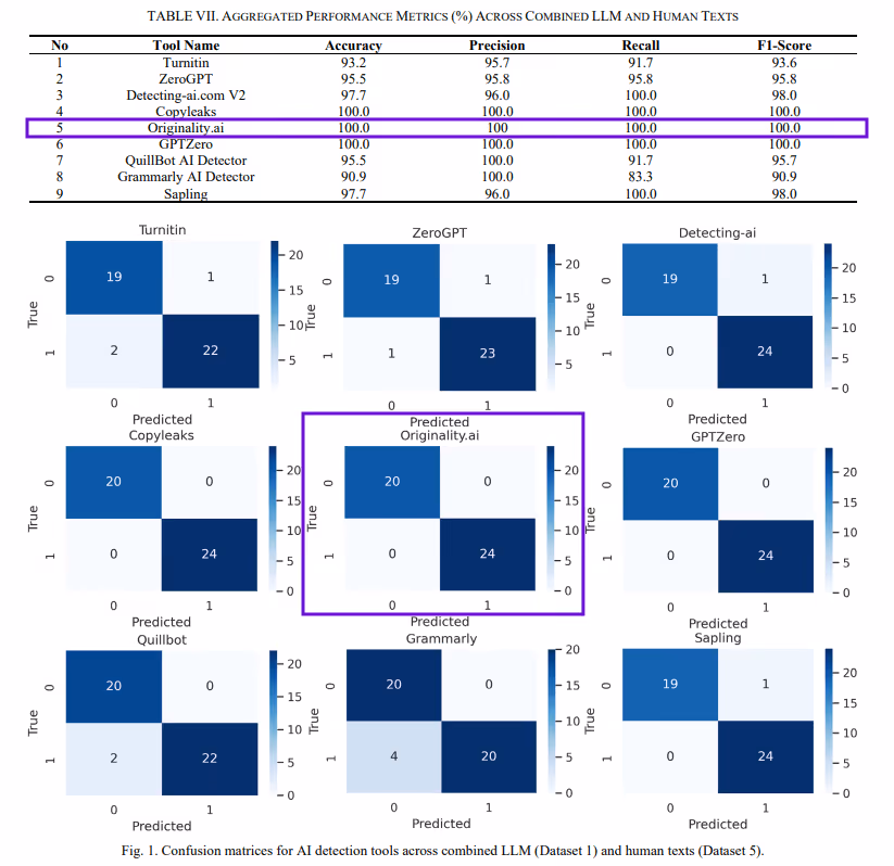 confusion matrices and performance metrics across combined LLM and human texts