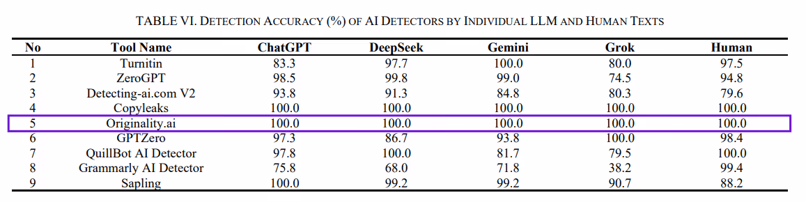 AI detection accuracy by individual LLM and human texts