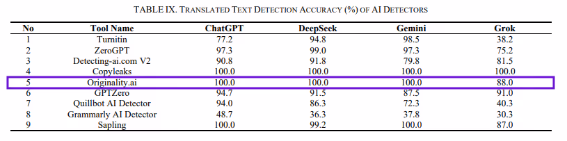 Translated text detection accuracy table