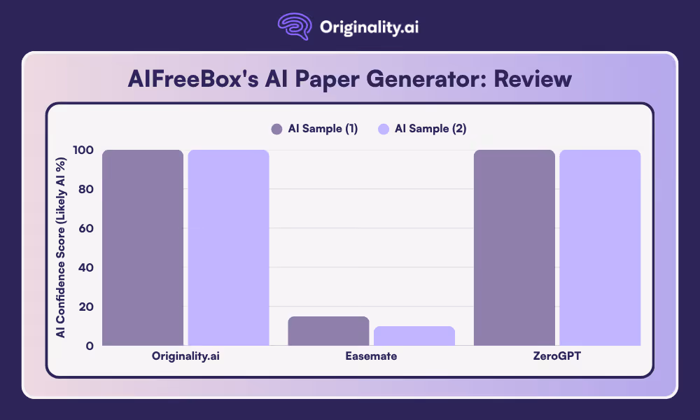AIFreeBox AI Paper Generator Review, Comparative Chart