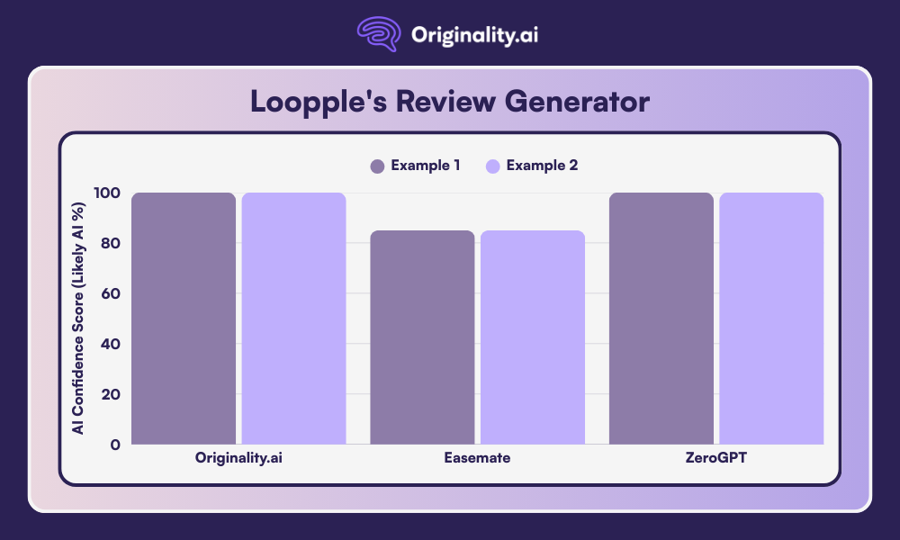 A graph highlighting the AI detection results for AI reviews generated by Loopple