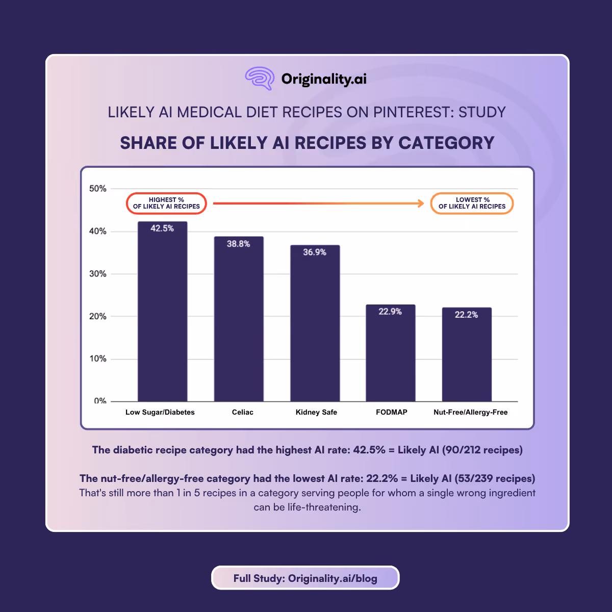 Likely AI Medical Diet Recipes on Pinterest by Recipe Category