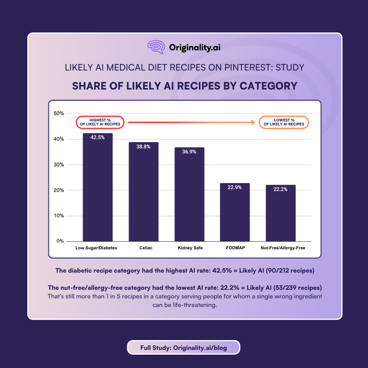 Likely AI Medical Diet Recipes on Pinterest by Recipe Category