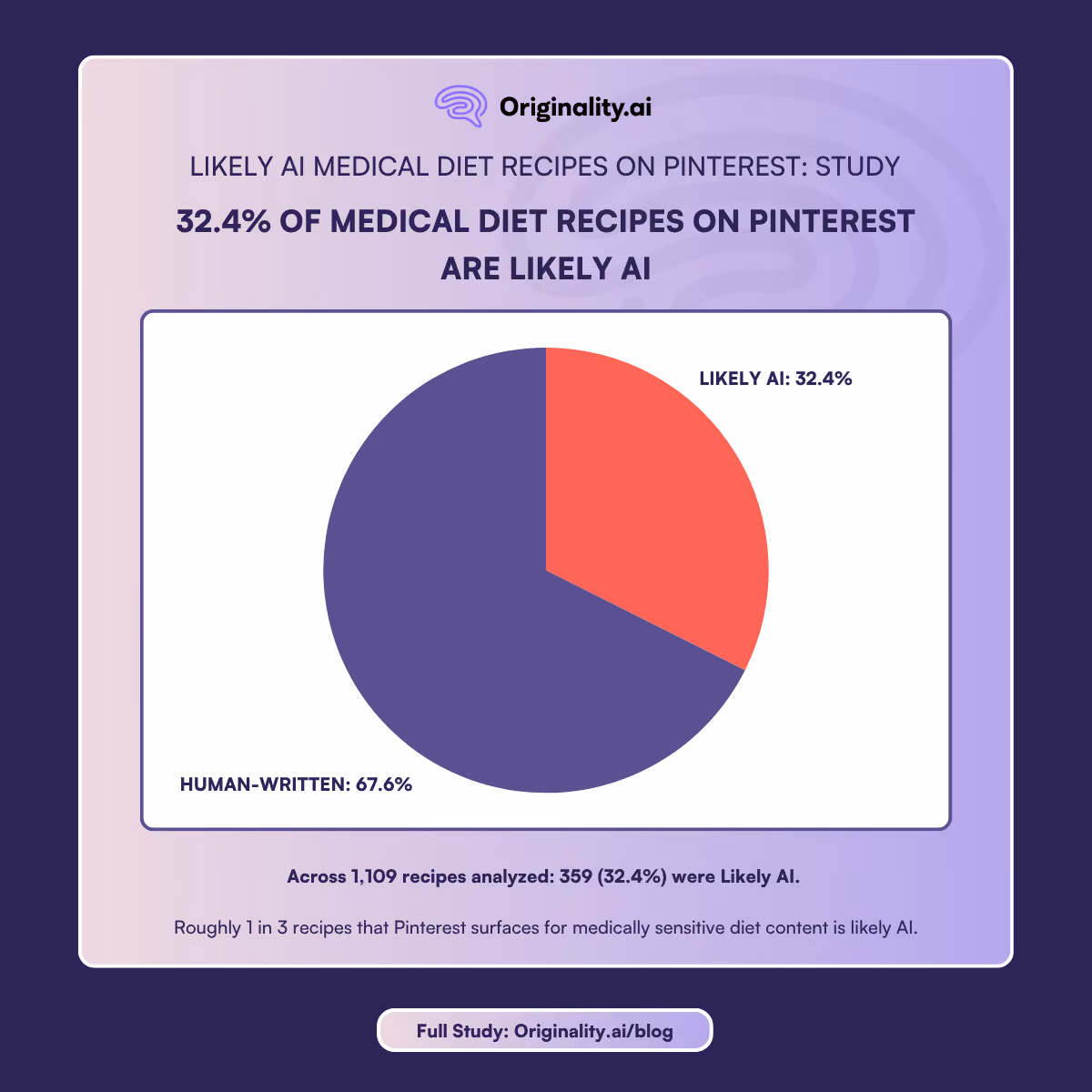 32 percent of Medical Diet Recipes on Pinterest are Likely AI